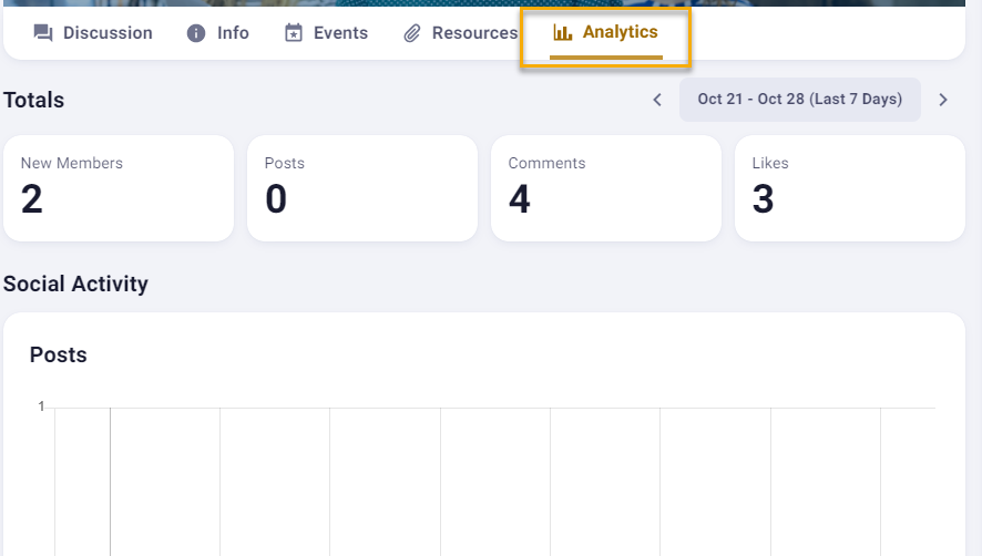 Analytics dashboard with social activity stats.