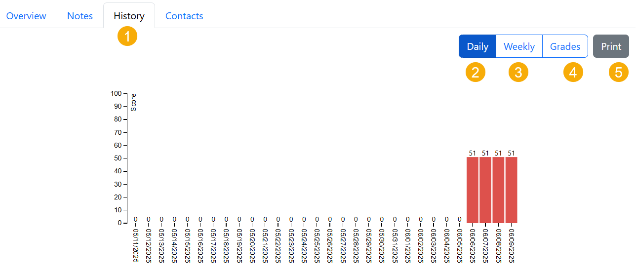 history screen showing risk index score by day