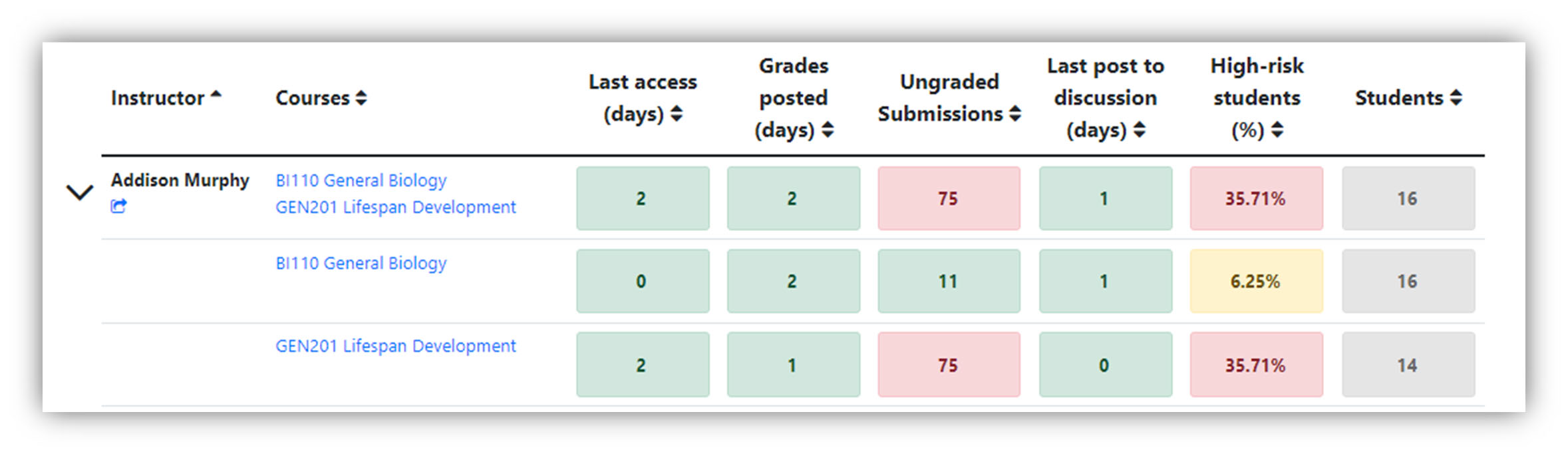 full expanded view of instructor's 3 classes