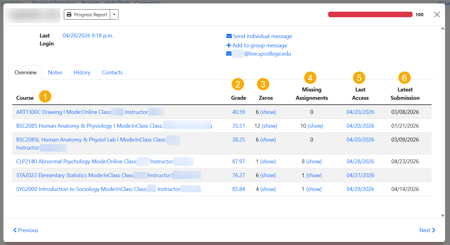 In the Overview tab, you'll see a student's course(s) (1), along with their corresponding Grade (2), Zeros (3), Missing Assignments (4), Last Access (5) and Latest Submission (6). 
