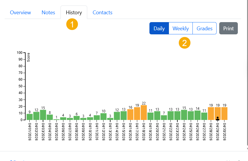 The History tab in the individual student view shows historical data on the student. Select the History tab (1), and then select the Daily, Weekly or Grades views (2). 