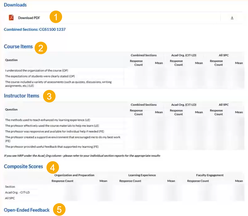 Downloadable PDF version of report  Course Items  Instructor Items  Composite Scores  Open-Ended Feedback