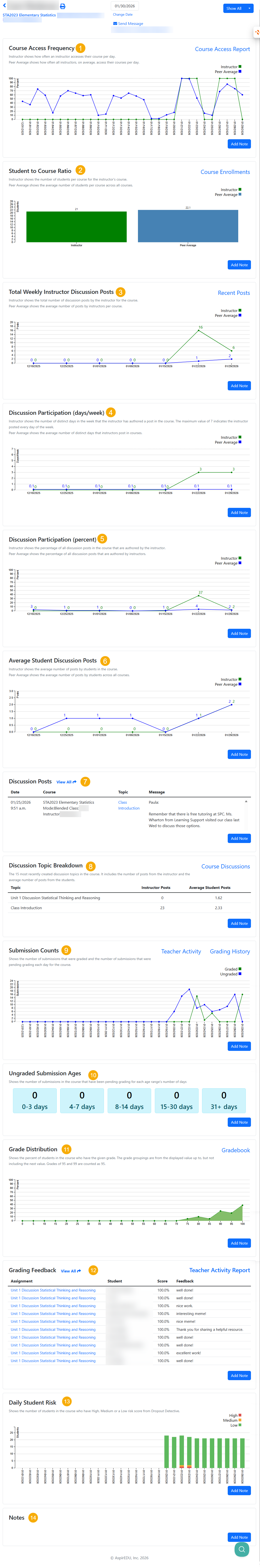 Course Access Frequency  Student to Course Radio  Total Weekly Instructor Discussion Posts  Discussion Participation (Days/Week)  Discussion Participation (Percent)  Average Student Discussion Posts  Discussion Posts  Discussion Topic Breakdown  Submission Counts  Ungraded Submission Ages  Grade Distribution  Grading Feedback  Daily Student Risk  Notes